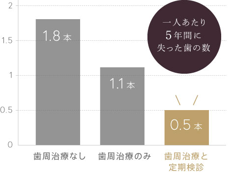 一人あたり5年間に失った歯の数