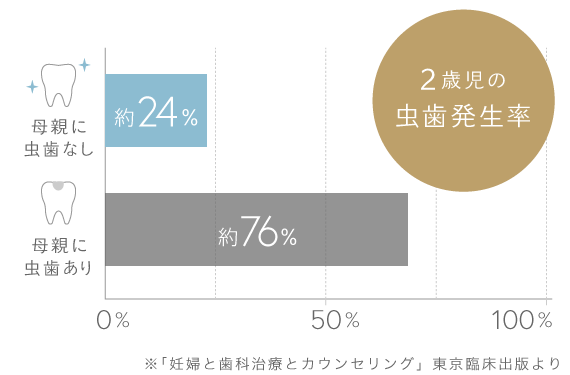 2歳児の虫歯発生率