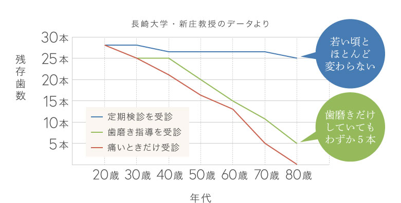 残存歯数 若い頃とほとんど変わらない 歯磨きだけしていてもわずか5本